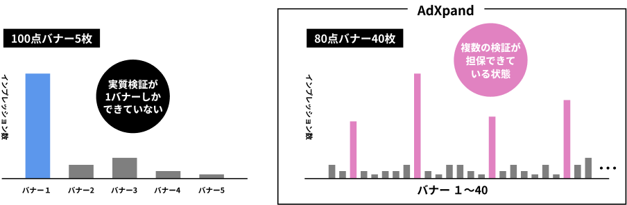 検証量と効果の比較