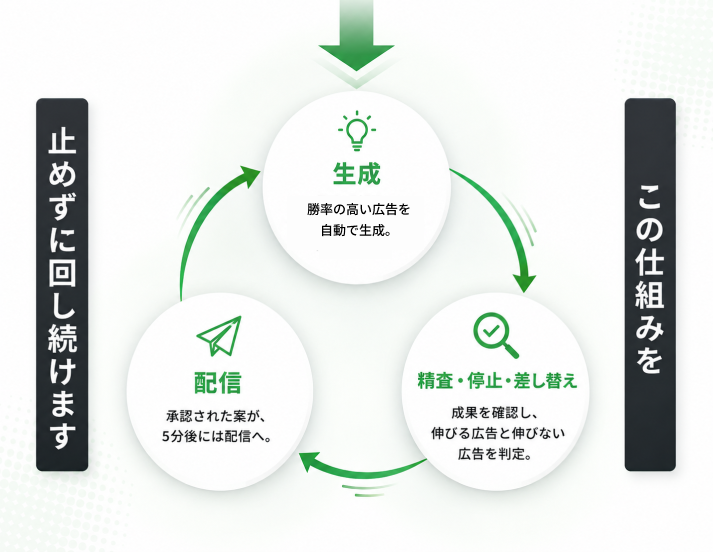 この仕組みを止めずに回し続けます。生成（成果を確認し、伸びる広告と伸びない広告を判定）→ 精査・停止・差し替え → 配信（承認された案が、5分後には配信へ）を繰り返す循環図。