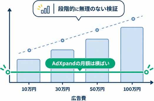 広告費が10万円から100万円へ増えても、AdXpandの月額は横ばいであることを示すグラフ