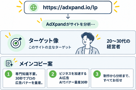 LPのURLからAdXpandがサイトを分析し、ターゲット像とメインコピー案を出す画面の例