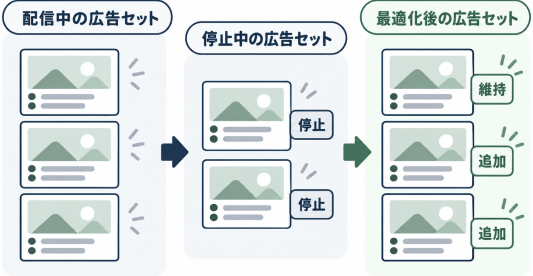 配信中の広告セットから成果の出ない広告を停止し、最適化後の広告セットへ入れ替えるイメージ