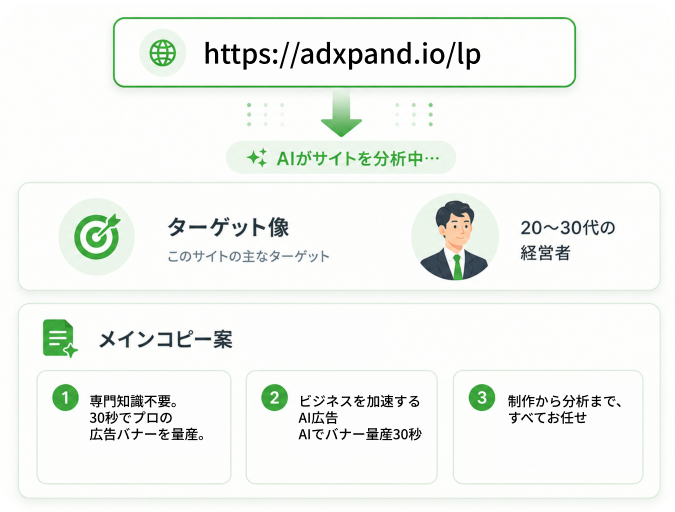 入力したサイトURLをAIが解析し、ターゲット像とメインコピー案を出す流れ