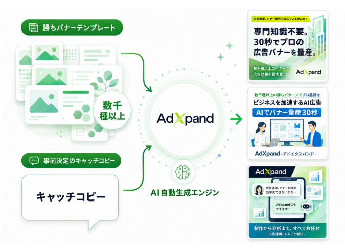 勝ちバナーテンプレートと決定済みのキャッチコピーから、AIがバナーを生成する流れ