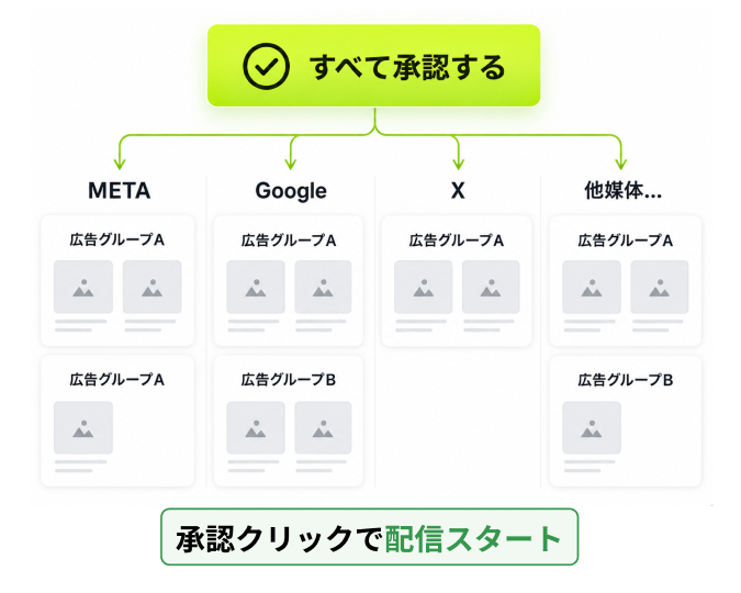 「すべて承認する」から META・Google・X などの広告グループへ一斉に配信が始まる流れ