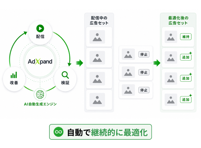 配信・検証・改善を繰り返し、効率の悪い広告を止めて勝ち広告を増やし続ける流れ